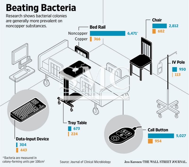 Paging doctor copper: metal wins fans in health care