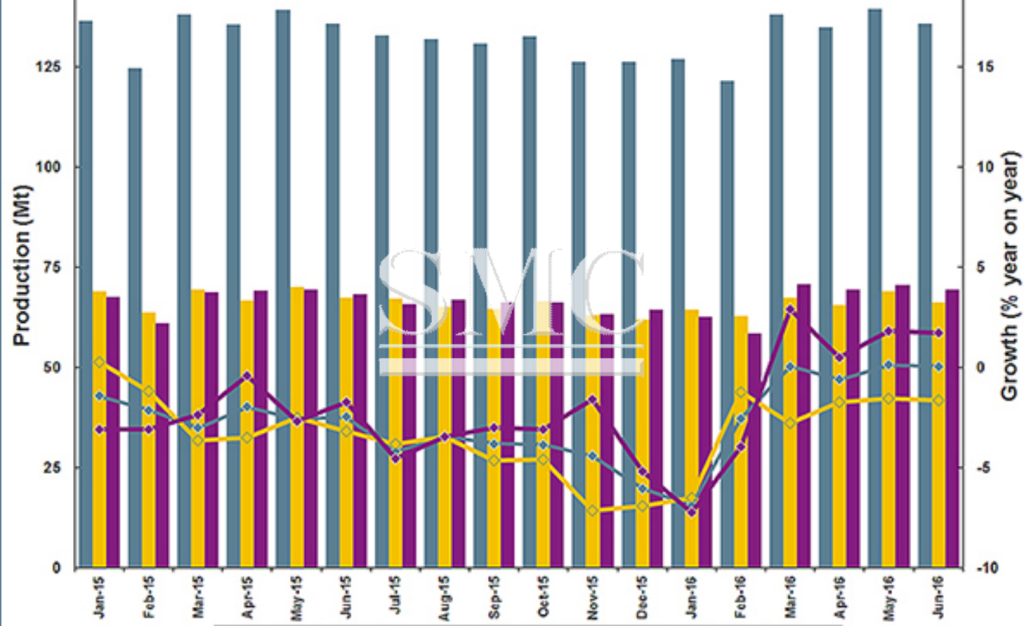 Global steel production remained mostly flat