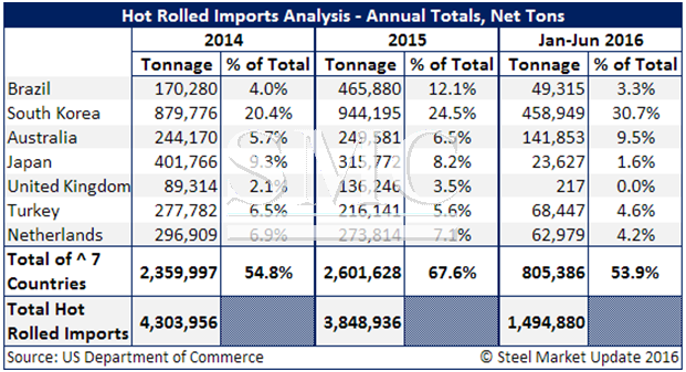 Steel market update (SMU) analysis of HRC final determination ruling