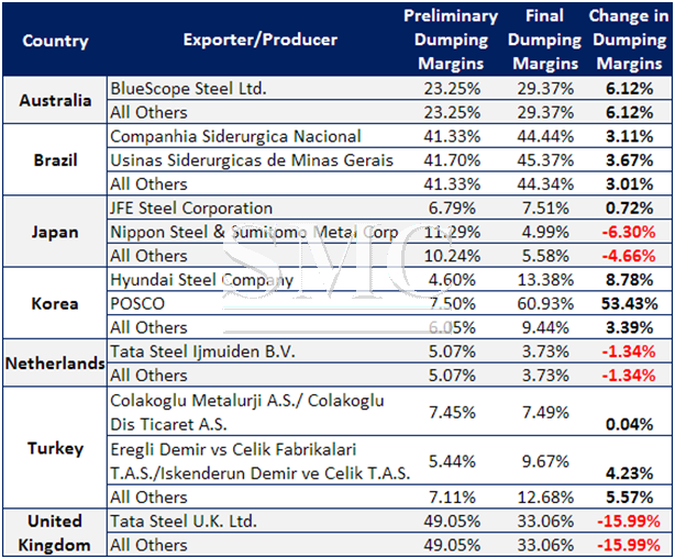 Steel market update (SMU) analysis of HRC final determination ruling