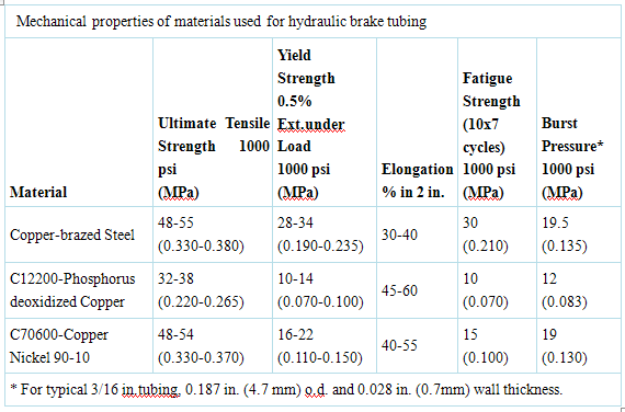 Copper-Nickel Automotive Vehicle Brake Tubing