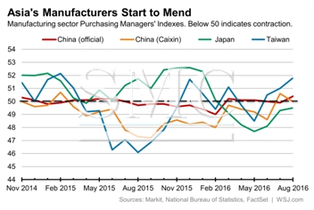 Asia’s factories are back in business!