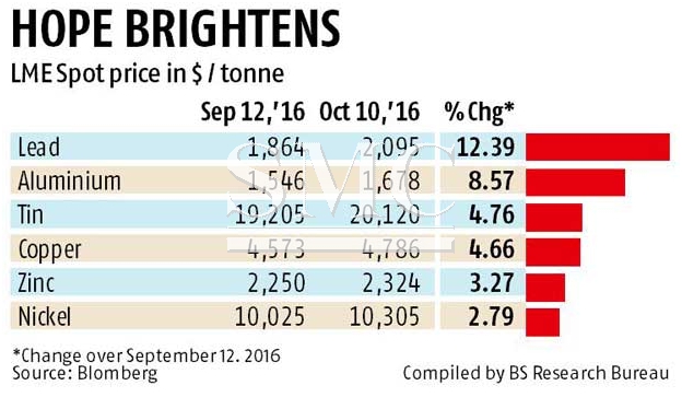 The future looks bright for Base Metals