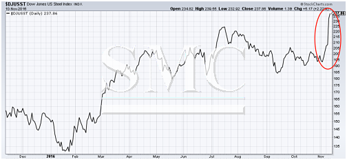 3 Reasons Why Steel Prices Will Rise Well Into 2017