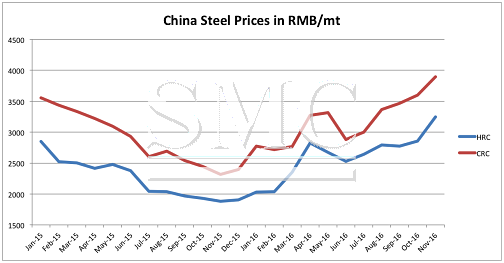 3 Reasons Why Steel Prices Will Rise Well Into 2017