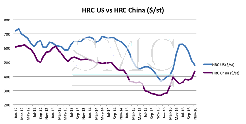 3 Reasons Why Steel Prices Will Rise Well Into 2017