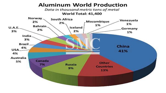 China Aluminum Inventory Drops For First Time Since June