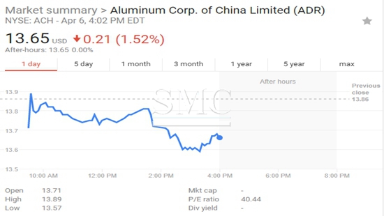 China Aluminum Inventory Drops For First Time Since June