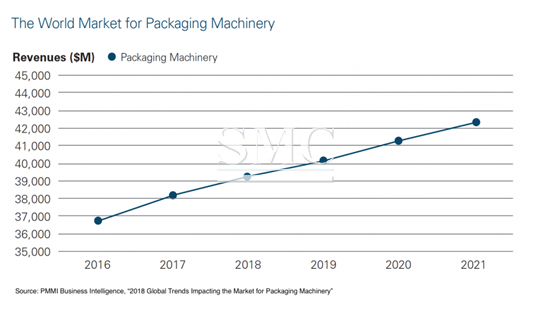 Five facts about the gobal packaging machinery market: