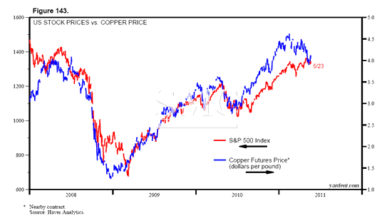 Can Stocking and Inventory Changes Help Copper Market Under Macro-Benefit?