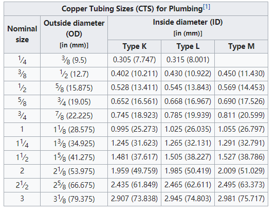 Copper Tubing Size Chart