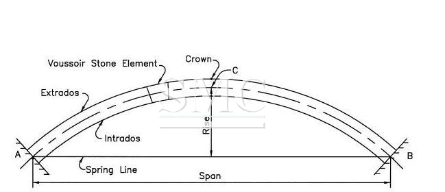 What are the types of arch bridges we know?