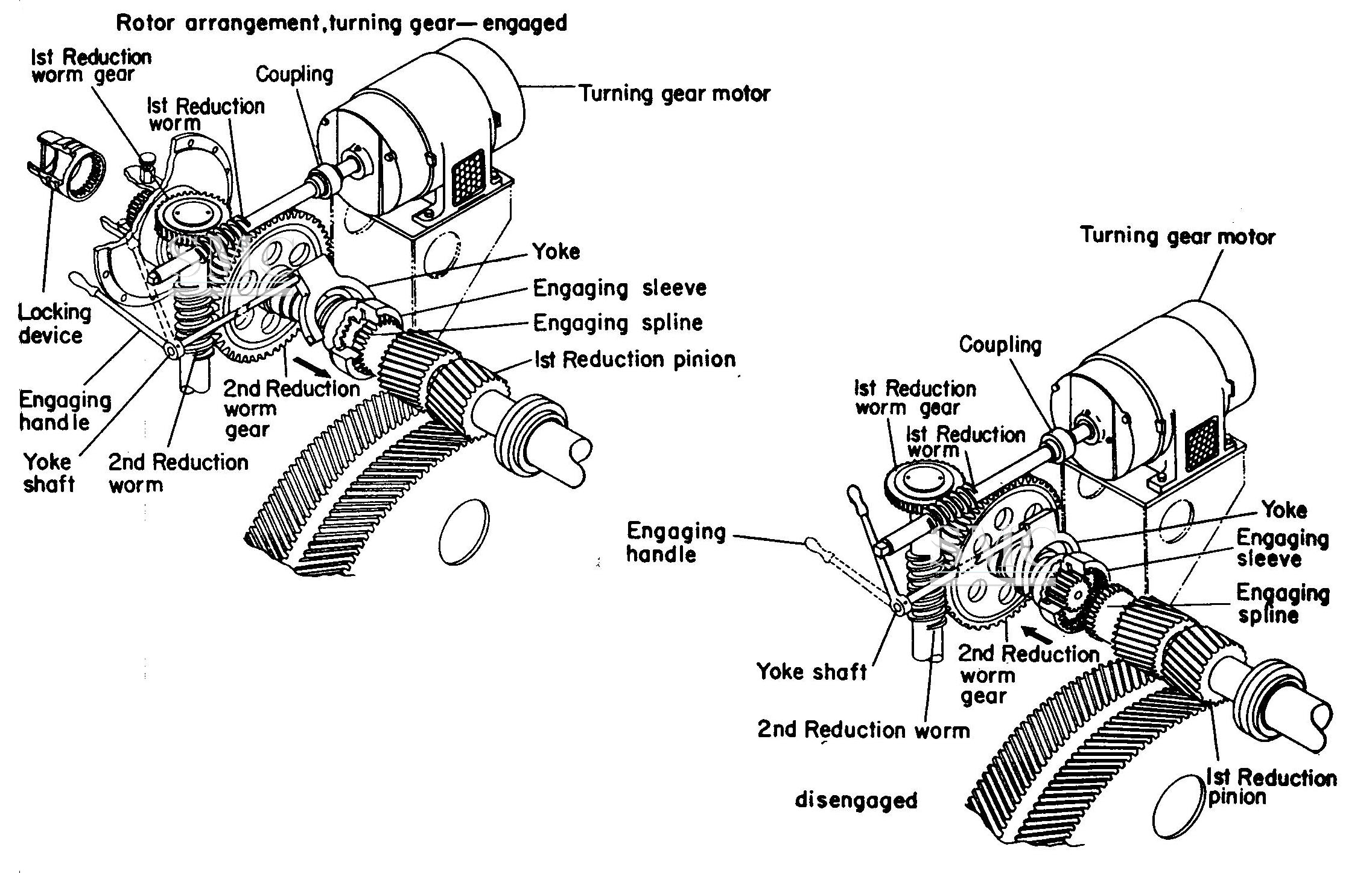 The major purposes of turning gear operation during turbine startup