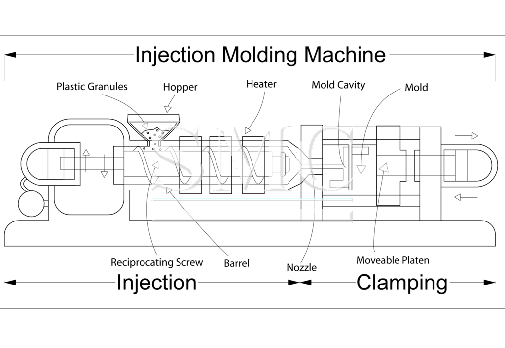 Injection molding machine and different types of it