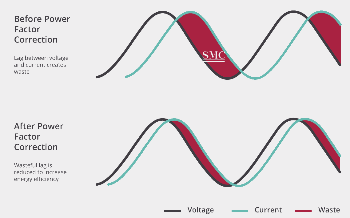 Power factor correction &amp; power factor calculation