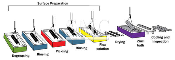 HDG Process