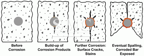 Galvanized steel reinforcement in concrete