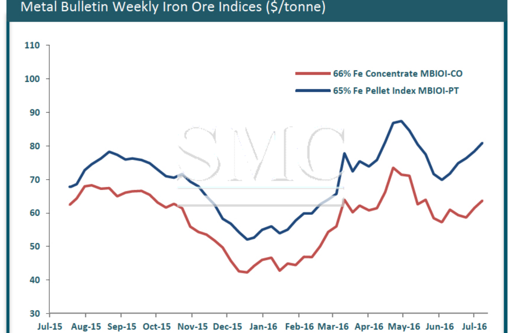 Iron ore skyrockets to nearly $60 per tonne