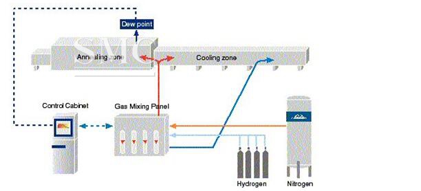 What do you know about bright annealing?