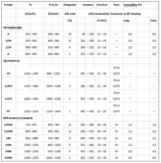 BERYLLIUM COPPER 4% INGOT – Opt2Deal