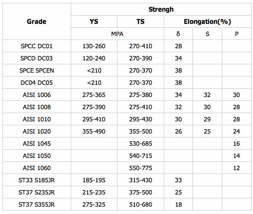 Rolled Steel Thickness Chart