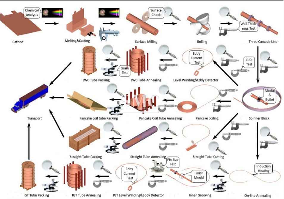Pancake Copper Tube (Copper Tube Coil) Price Supplier & Manufacturer